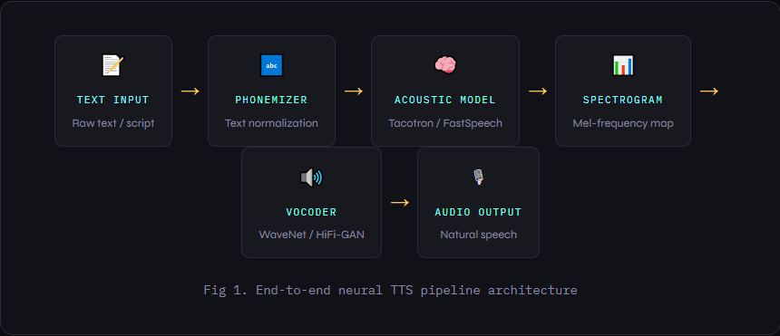 Key Building Blocks of Neural TTS Systems